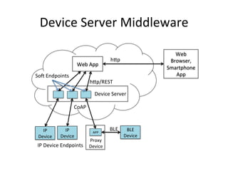 Device 
Server 
Middleware 
Device 
Server 
BLE 
Device 
Web 
App 
Web 
Browser, 
Smartphone 
App 
APP 
Proxy 
Device 
h*p 
h*p/REST 
CoAP 
BLE 
So^ 
Endpoints 
IP 
Device 
IP 
Device 
IP 
Device 
Endpoints 
 