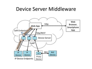 Device 
Server 
Middleware 
Device 
Server 
BLE 
Device 
Web 
App 
Web 
Browser, 
Smartphone 
App 
APP 
Proxy 
Device 
h*p 
h*p/REST 
CoAP 
BLE 
So^ 
Endpoints 
IP 
Device 
IP 
Device 
IP 
Device 
Endpoints 
 