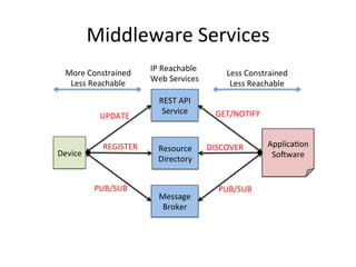 Middleware 
Services 
Device 
Applica?on 
So^ware 
IP 
Reachable 
Web 
Services 
REST 
API 
Service 
Resource 
Directory 
Message 
Broker 
REGISTER 
DISCOVER 
PUB/SUB 
PUB/SUB 
UPDATE 
GET/NOTIFY 
More 
Constrained 
Less 
Reachable 
Less 
Constrained 
Less 
Reachable 
 