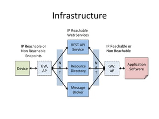 Infrastructure 
Device 
NA 
T 
Applica?on 
So^ware 
NA 
T 
GW, 
AP 
GW, 
AP 
IP 
Reachable 
Web 
Services 
REST 
API 
Service 
Resource 
Directory 
Message 
Broker 
IP 
Reachable 
or 
Non 
Reachable 
Endpoints 
IP 
Reachable 
or 
Non 
Reachable 
 