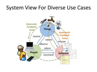 System 
View 
For 
Diverse 
Use 
Cases 
Things 
Control 
People 
Autonomic 
Feedback 
Loop 
So.ware 
Inform 
Inform 
Command 
Actuate 
Cyberne>c 
Feedback 
Loop 
Observe 
 