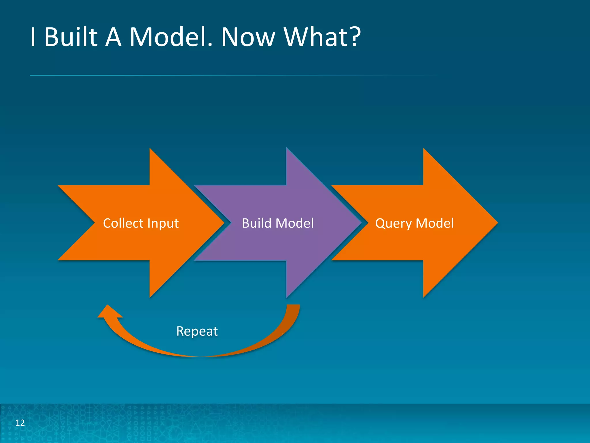 I Built A Model. Now What? Collect Input Repeat 12 Build Model Query Model 