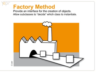 Factory Method
Provide an interface for the creation of objects.
Allow subclasses to “decide” which class to instantiate.
c
 