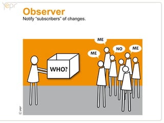 State
Let an object show other methods after a change of internal
state (as if it changes it’s class).
in a.....hick......different state,
....hick....I behave differently....hick.....
c
 