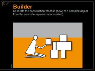 Builder

©c
yepr

Seperate the construction process (how) of a complex object
from the concrete representations (what).

 