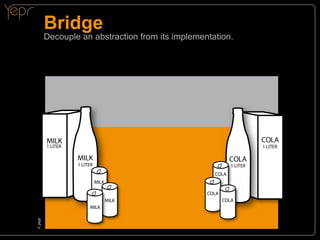 Bridge

Decouple an abstraction from its implementation.

COLA

1 LITER

1 LITER

COLA

1 LITER

1 LITER

COLA

MILK
COLA

MILK

©c
yepr

MILK

COLA

 