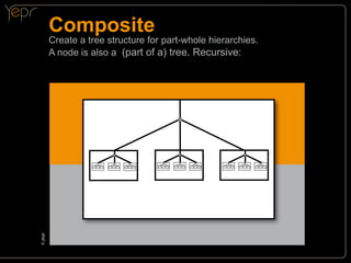 Composite

©c
yepr

Create a tree structure for part-whole hierarchies.
A node is also a (part of a) tree. Recursive:

 