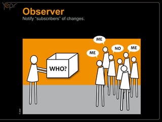 Observer

Notify “subscribers” of changes.

ME
ME

©c
yepr

WHO?

NO

ME

 