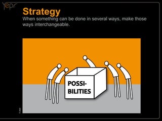 Strategy

When something can be done in several ways, make those
ways interchangeable.

©c
yepr

POSSIBILITIES

 