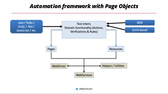 @BagmarAnand
Automation framework with Page Objects
 