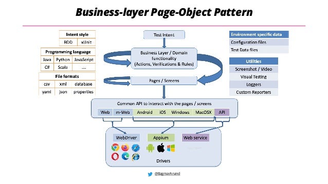 @BagmarAnand
Business-layer Page-Object Pattern
 