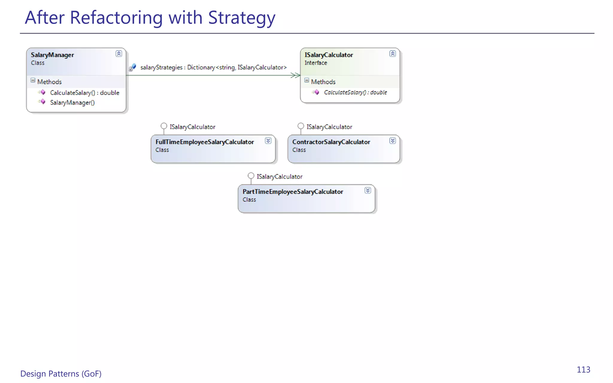 After Refactoring with Strategy




Design Patterns (GoF)              113
 