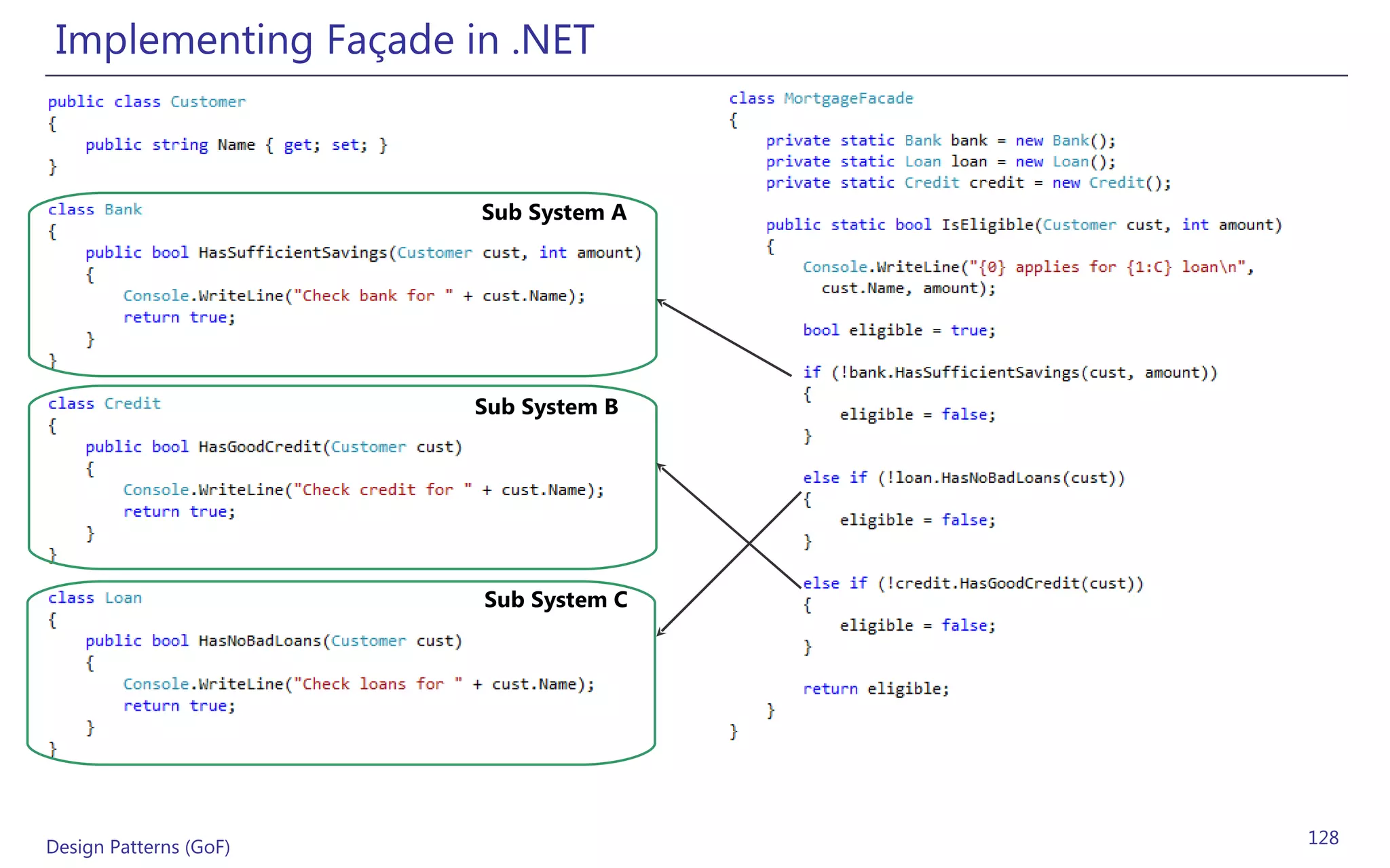 Implementing Façade in .NET


                        Sub System A




                        Sub System B




                        Sub System C




Design Patterns (GoF)                  128
 
