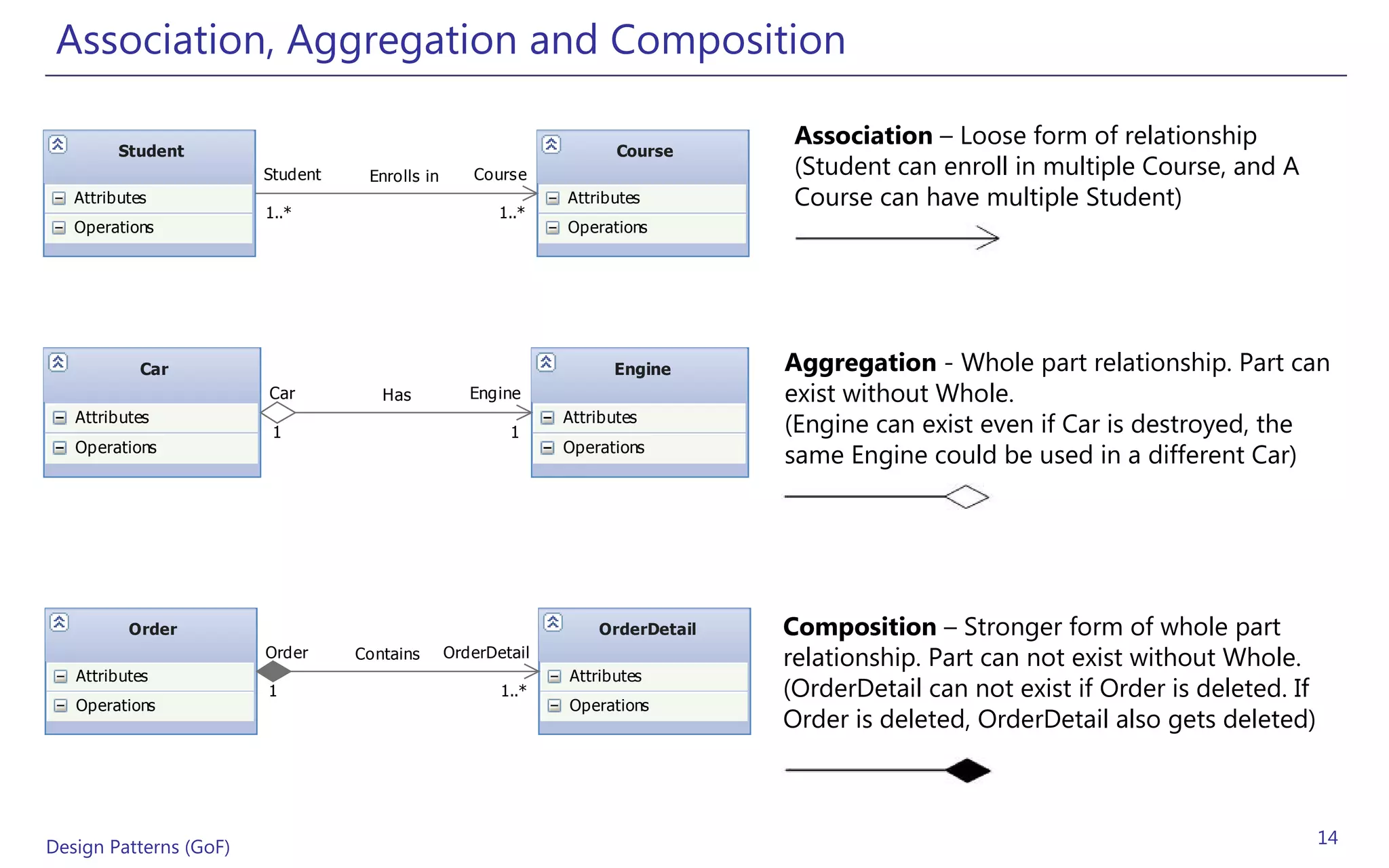 Association, Aggregation and Composition

         Student                                                     Course
                                                                                 Association – Loose form of relationship
                        Student    Enrolls in      Course                        (Student can enroll in multiple Course, and A
   Attributes
                        1..*                           1..*
                                                              Attributes         Course can have multiple Student)
   Operations                                                 Operations




            Car                                                     Engine      Aggregation - Whole part relationship. Part can
                        Car          Has           Engine                       exist without Whole.
   Attributes
                         1                              1
                                                              Attributes
                                                                                (Engine can exist even if Car is destroyed, the
   Operations                                                 Operations
                                                                                same Engine could be used in a different Car)




          Order                                                   OrderDetail   Composition – Stronger form of whole part
                        Order     Contains      OrderDetail                     relationship. Part can not exist without Whole.
   Attributes                                                 Attributes
                        1                              1..*                     (OrderDetail can not exist if Order is deleted. If
   Operations                                                 Operations
                                                                                Order is deleted, OrderDetail also gets deleted)



Design Patterns (GoF)                                                                                                                14
 
