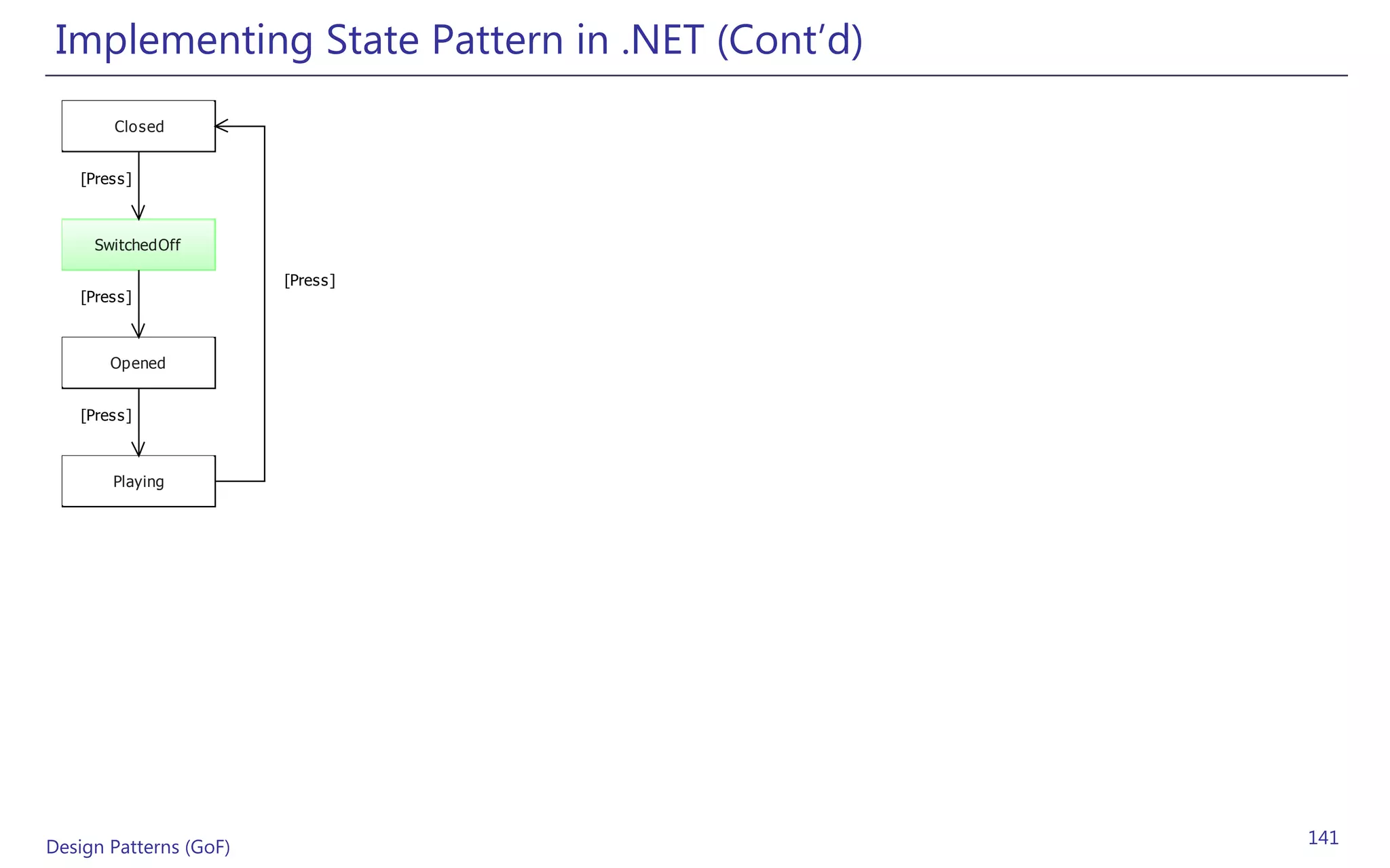 Implementing State Pattern in .NET (Cont’d)
        Clo sed


   [Pres s ]



     SwitchedOff

                        [Press ]
   [Pres s ]



        Opened


   [Pres s ]



        Playing




Design Patterns (GoF)                          141
 