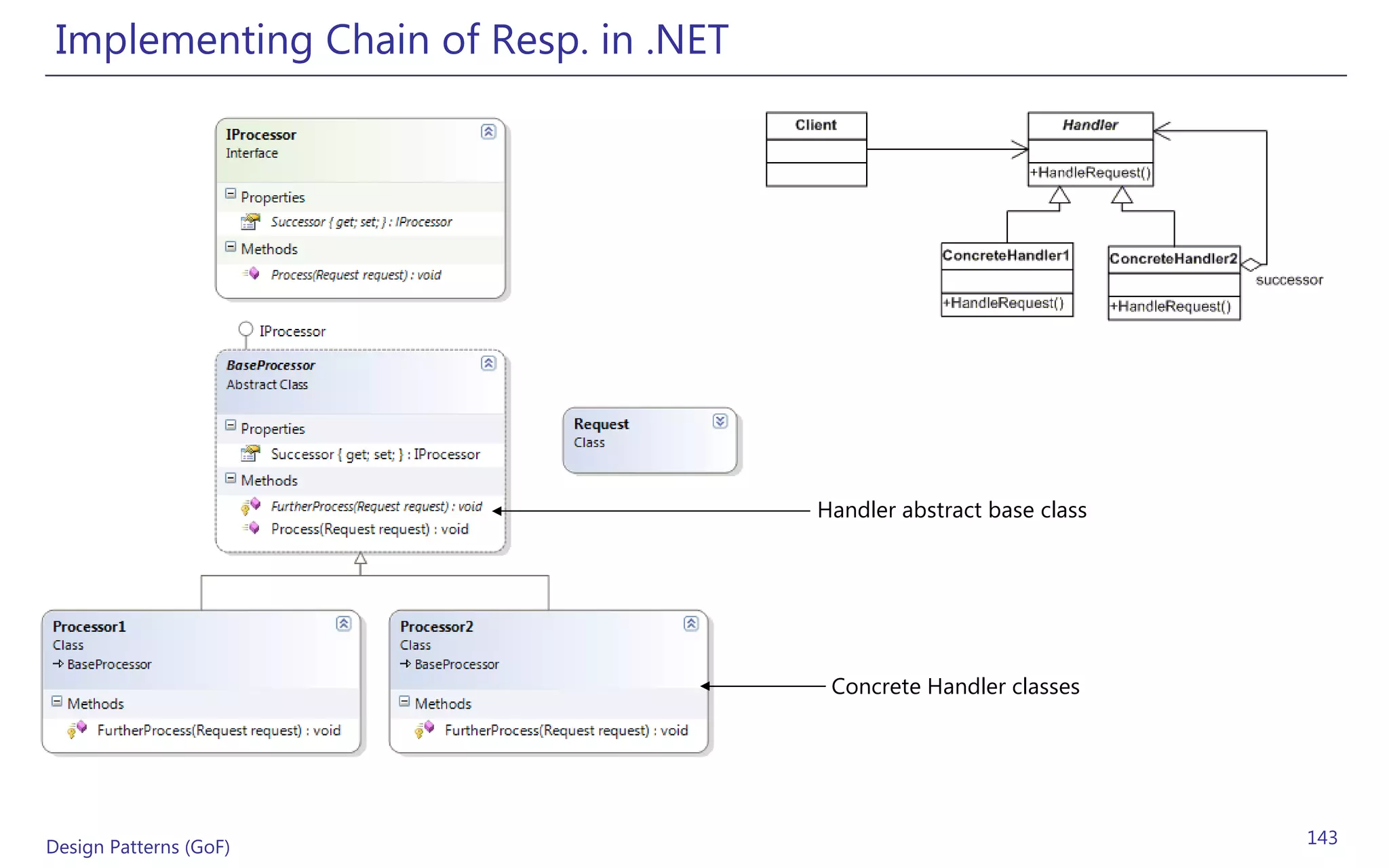 Implementing Chain of Resp. in .NET




                                       Handler abstract base class




                                        Concrete Handler classes




Design Patterns (GoF)                                                143
 