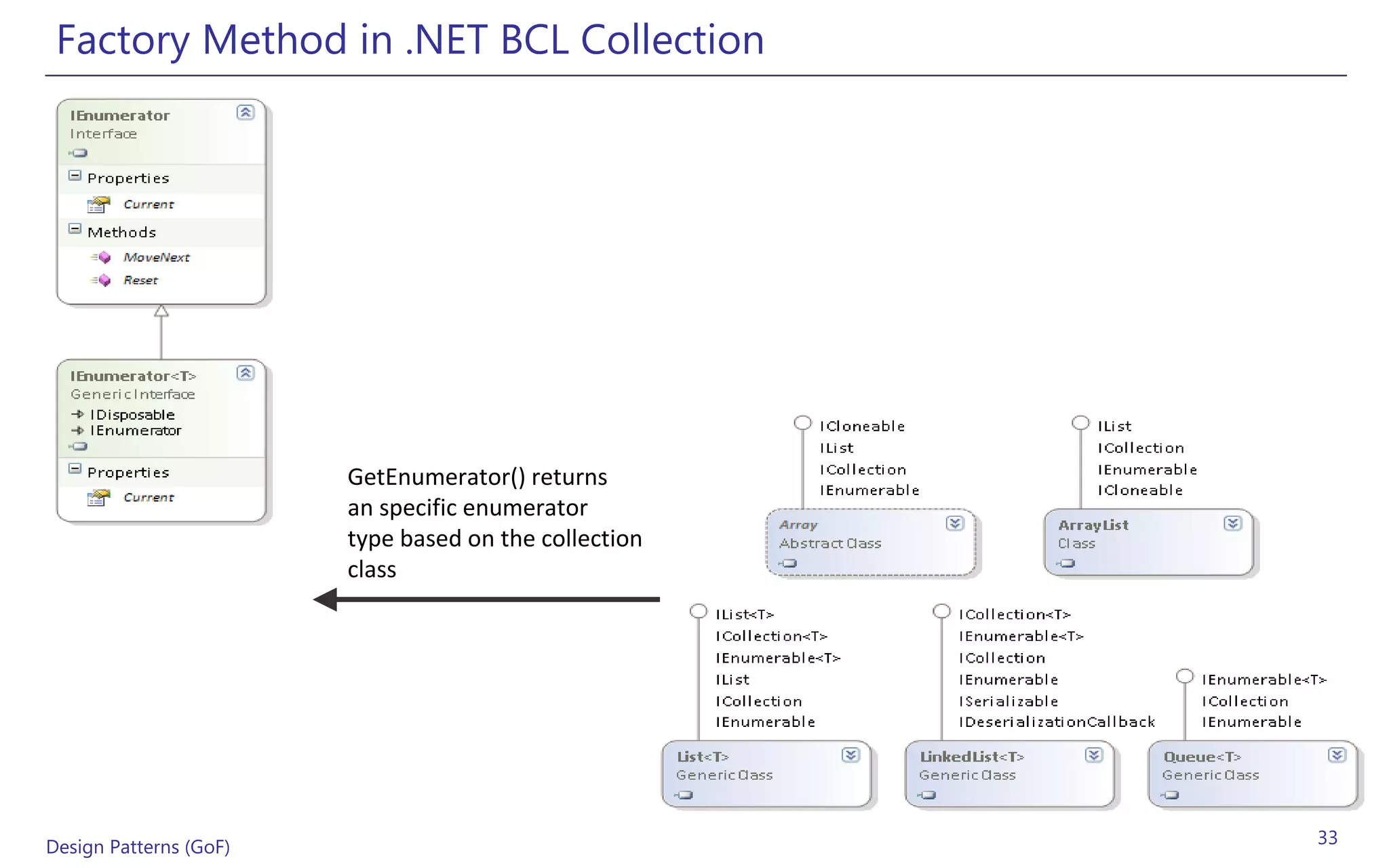 Factory Method in .NET BCL Collection




                        GetEnumerator() returns
                        an specific enumerator
                        type based on the collection
                        class




Design Patterns (GoF)                                  33
 