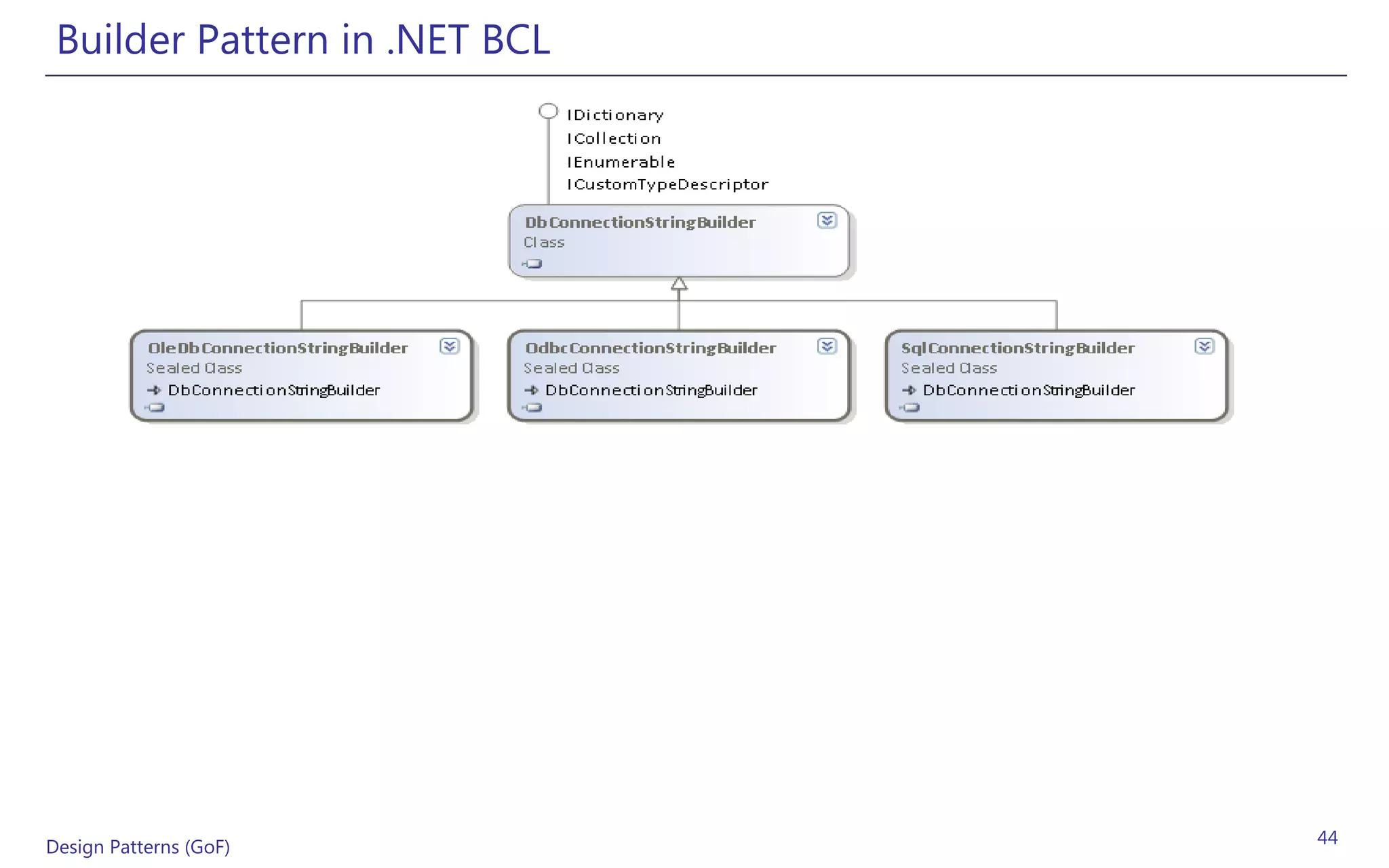 Builder Pattern in .NET BCL




Design Patterns (GoF)          44
 