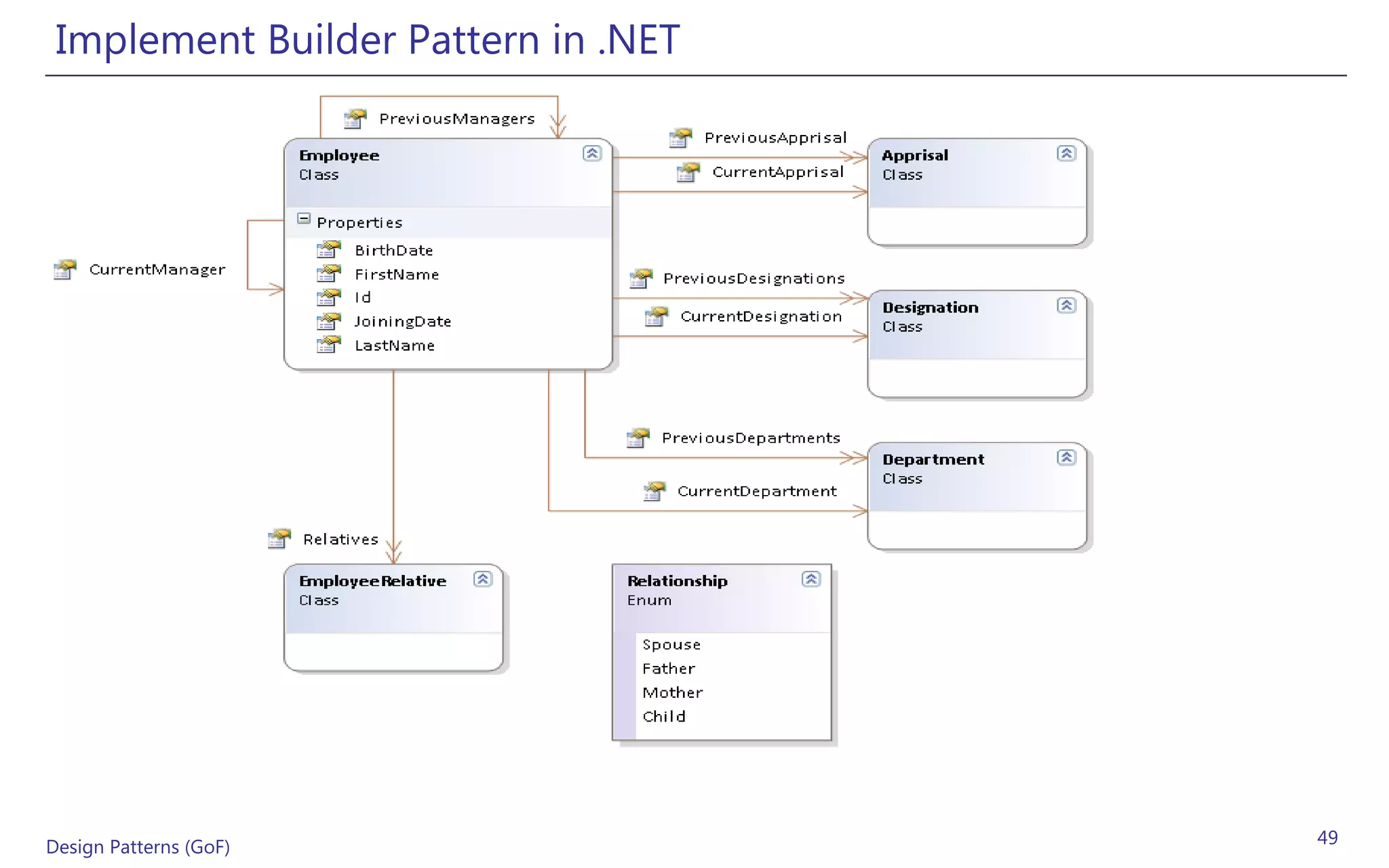 Implement Builder Pattern in .NET




Design Patterns (GoF)                49
 