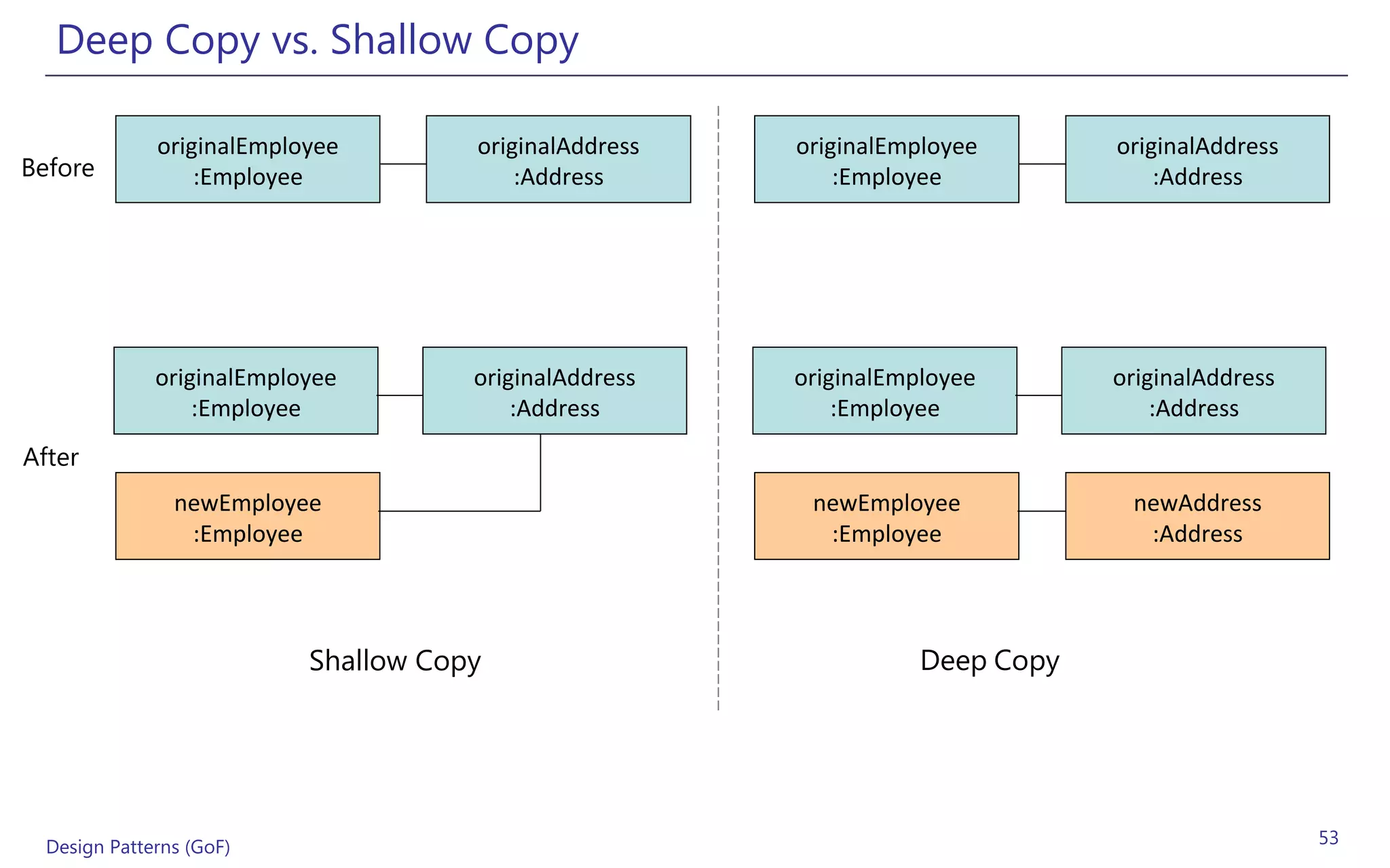 Deep Copy vs. Shallow Copy

              originalEmployee        originalAddress   originalEmployee       originalAddress
Before            :Employee               :Address          :Employee              :Address




              originalEmployee        originalAddress   originalEmployee       originalAddress
                  :Employee               :Address          :Employee              :Address
After
                newEmployee                              newEmployee            newAddress
                 :Employee                                :Employee              :Address




                           Shallow Copy                            Deep Copy




  Design Patterns (GoF)                                                                          53
 