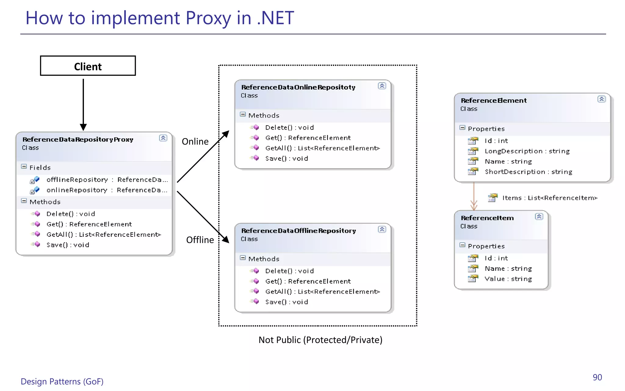How to implement Proxy in .NET

             Client




                        Online




                        Offline




                                  Not Public (Protected/Private)



Design Patterns (GoF)                                              90
 