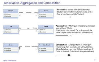 Association, Aggregation and Composition

         Student                                                     Course
                                                                                 Association – Loose form of relationship
                        Student    Enrolls in      Course                        (Student can enroll in multiple Course, and A
   Attributes
                        1..*                           1..*
                                                              Attributes         Course can have multiple Student)
   Operations                                                 Operations




            Car                                                     Engine      Aggregation - Whole part relationship. Part can
                        Car          Has           Engine                       exist without Whole.
   Attributes
                         1                              1
                                                              Attributes
                                                                                (Engine can exist even if Car is destroyed, the
   Operations                                                 Operations
                                                                                same Engine could be used in a different Car)




          Order                                                   OrderDetail   Composition – Stronger form of whole part
                        Order     Contains      OrderDetail                     relationship. Part can not exist without Whole.
   Attributes                                                 Attributes
                        1                              1..*                     (OrderDetail can not exist if Order is deleted. If
   Operations                                                 Operations
                                                                                Order is deleted, OrderDetail also gets deleted)



Design Patterns (GoF)                                                                                                                14
 