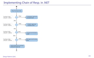 Implementing Chain of Resp. in .NET




Design Patterns (GoF)                  145
 