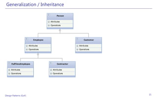 Generalization / Inheritance

                                              Person

                                        Attributes
                                        Operations




                             Employee                           Customer

                        Attributes                         Attributes
                        Operations                         Operations




      FullTimeEmployee                        Contractor

     Attributes                           Attributes
     Operations                           Operations




Design Patterns (GoF)                                                      15
 