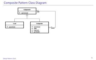 Composite Pattern Class Diagram




Design Patterns (GoF)              70
 