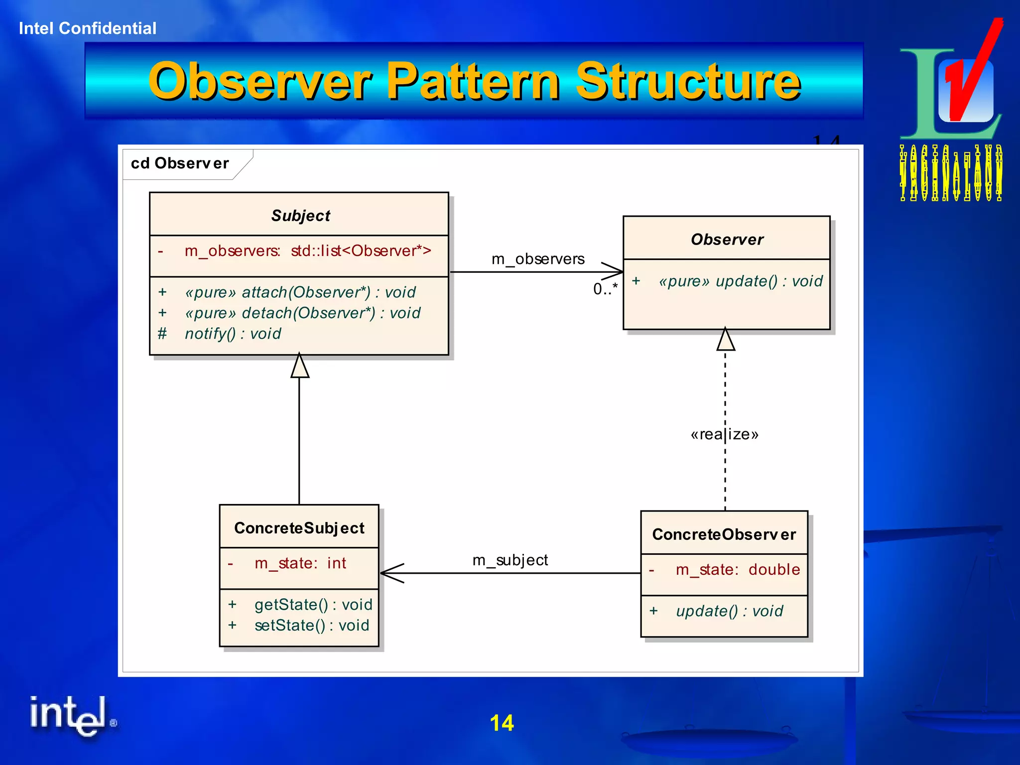 14
Intel Confidential
14
Observer Pattern StructureObserver Pattern Structure
cd Observer
Observer
+ «pure» update() : void
Subject
- m_observers: std::list<Observer*>
+ «pure» attach(Observer*) : void
+ «pure» detach(Observer*) : void
# notify() : void
ConcreteSubject
- m_state: int
+ getState() : void
+ setState() : void
ConcreteObserver
- m_state: double
+ update() : void
m_observers
0..*
m_subject
«realize»
 