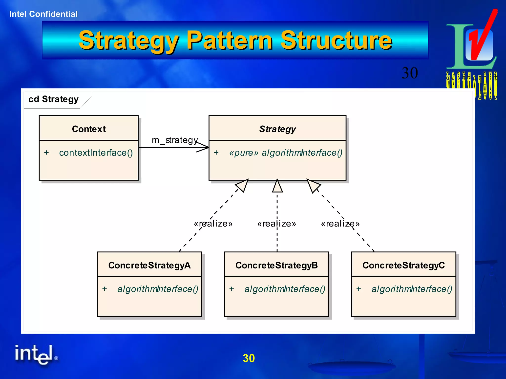 30
Intel Confidential
30
Strategy Pattern StructureStrategy Pattern Structure
cd Strategy
Context
+ contextInterface()
Strategy
+ «pure» algorithmInterface()
ConcreteStrategyA
+ algorithmInterface()
ConcreteStrategyB
+ algorithmInterface()
ConcreteStrategyC
+ algorithmInterface()
m_strategy
«realize» «realize» «realize»
 