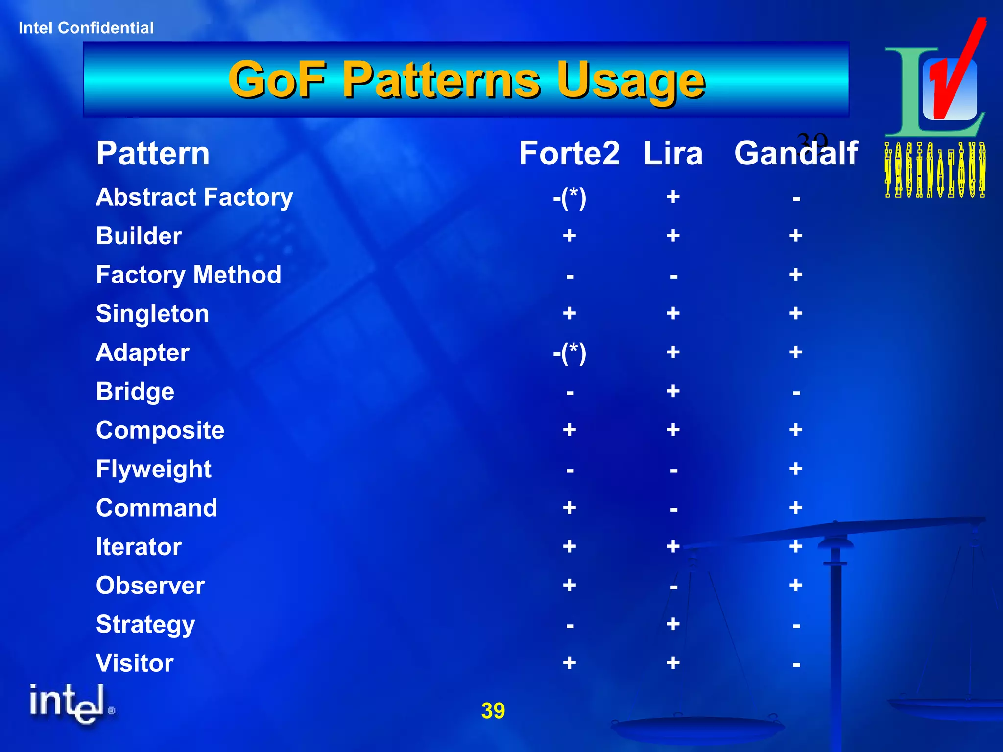 39
Intel Confidential
39
GoF Patterns UsageGoF Patterns Usage
Pattern Forte2 Lira Gandalf
Abstract Factory -(*) + -
Builder + + +
Factory Method - - +
Singleton + + +
Adapter -(*) + +
Bridge - + -
Composite + + +
Flyweight - - +
Command + - +
Iterator + + +
Observer + - +
Strategy - + -
Visitor + + -
 