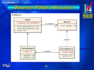 14
Intel Confidential
14
Observer Pattern StructureObserver Pattern Structure
cd Observer
Observer
+ «pure» update() : void
Subject
- m_observers: std::list<Observer*>
+ «pure» attach(Observer*) : void
+ «pure» detach(Observer*) : void
# notify() : void
ConcreteSubject
- m_state: int
+ getState() : void
+ setState() : void
ConcreteObserver
- m_state: double
+ update() : void
m_observers
0..*
m_subject
«realize»
 