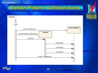24
Intel Confidential
24
Builder Pattern CollaborationsBuilder Pattern Collaborations
sd Builder
Client
:ConcreteBuilder
:Director
new ConcreteBuilder
new Director(ConcreteBuilder)
construct()
buildPartA()
buildPartB()
buildPartC()
Product*:= getResult()
 