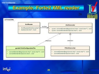 26
Intel Confidential
26
Example: Forte2 XML readerExample: Forte2 XML reader
cd Forte2XML
XmlReader
+ XmlReader(IXmlConverter*)
+ read(const char*) : bool
XmlConverter
+ «pure» convertElementBegin(const char*, const char**) : void
+ «pure» convertElementEnd(const char*) : void
FlXmlConverter
+ convertElementBegin(const char*, const char**) : void
+ convertElementEnd(const char*) : void
gandalf::XmlConfigurationFile
+ convertElementBegin(const char*, const char**) : void
+ convertElementEnd(const char*) : void
«realize»
builder
«realize»
 