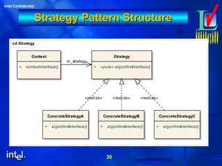 30
Intel Confidential
30
Strategy Pattern StructureStrategy Pattern Structure
cd Strategy
Context
+ contextInterface()
Strategy
+ «pure» algorithmInterface()
ConcreteStrategyA
+ algorithmInterface()
ConcreteStrategyB
+ algorithmInterface()
ConcreteStrategyC
+ algorithmInterface()
m_strategy
«realize» «realize» «realize»
 