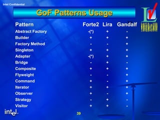 39
Intel Confidential
39
GoF Patterns UsageGoF Patterns Usage
Pattern Forte2 Lira Gandalf
Abstract Factory -(*) + -
Builder + + +
Factory Method - - +
Singleton + + +
Adapter -(*) + +
Bridge - + -
Composite + + +
Flyweight - - +
Command + - +
Iterator + + +
Observer + - +
Strategy - + -
Visitor + + -
 