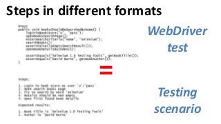 Steps in different formats
=
Testing
scenario
WebDriver
test
 