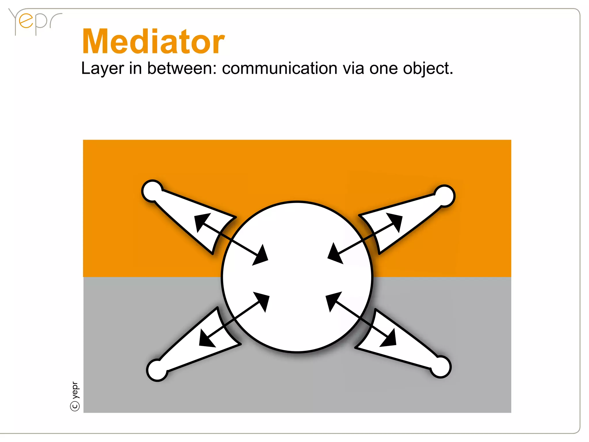 Mediator
c   Layer in between: communication via one object.
 
