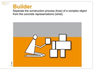 Builder
    Seperate the construction process (how) of a complex object
    from the concrete representations (what).
c
 