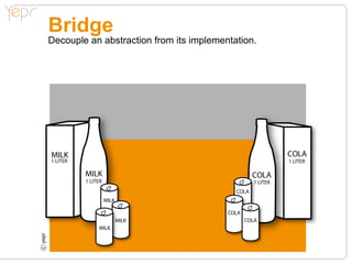 Bridge
    Decouple an abstraction from its implementation.




                                                                COLA
    1 LITER                                                     1 LITER

                                                      COLA
              1 LITER                                 1 LITER
                                               COLA
                        MILK

                                             COLA
                               MILK                 COLA
                   MILK
c
 