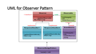UML for Observer Pattern
 
