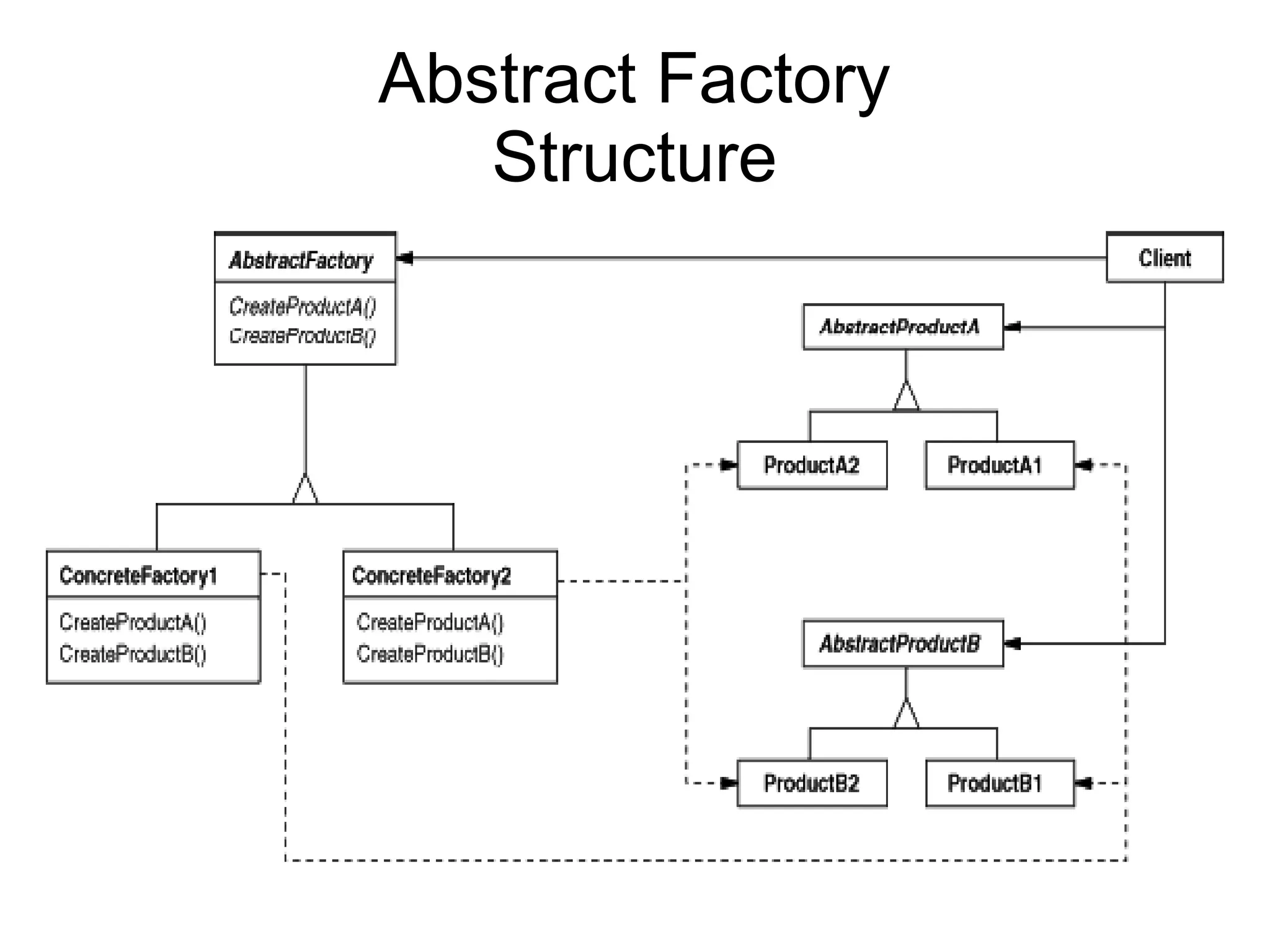 Abstract Factory Structure 