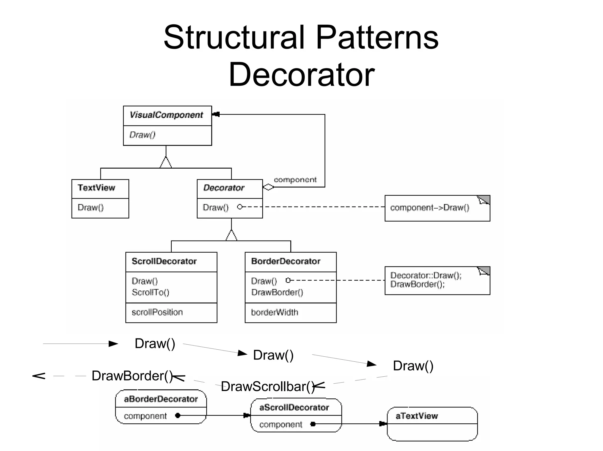Structural Patterns Decorator DrawScrollbar() Draw() Draw() Draw() DrawBorder() 