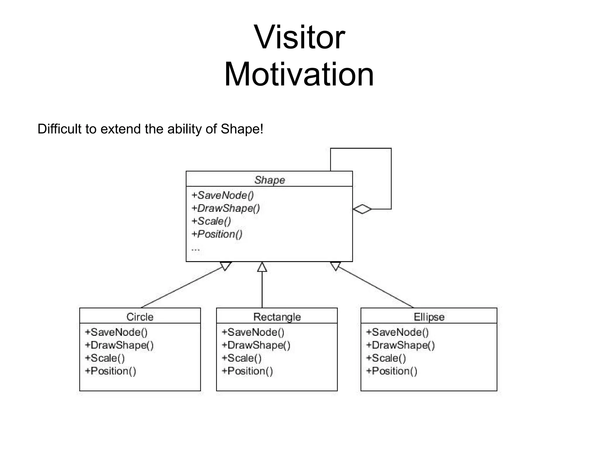 Visitor Motivation Difficult to extend the ability of Shape! 