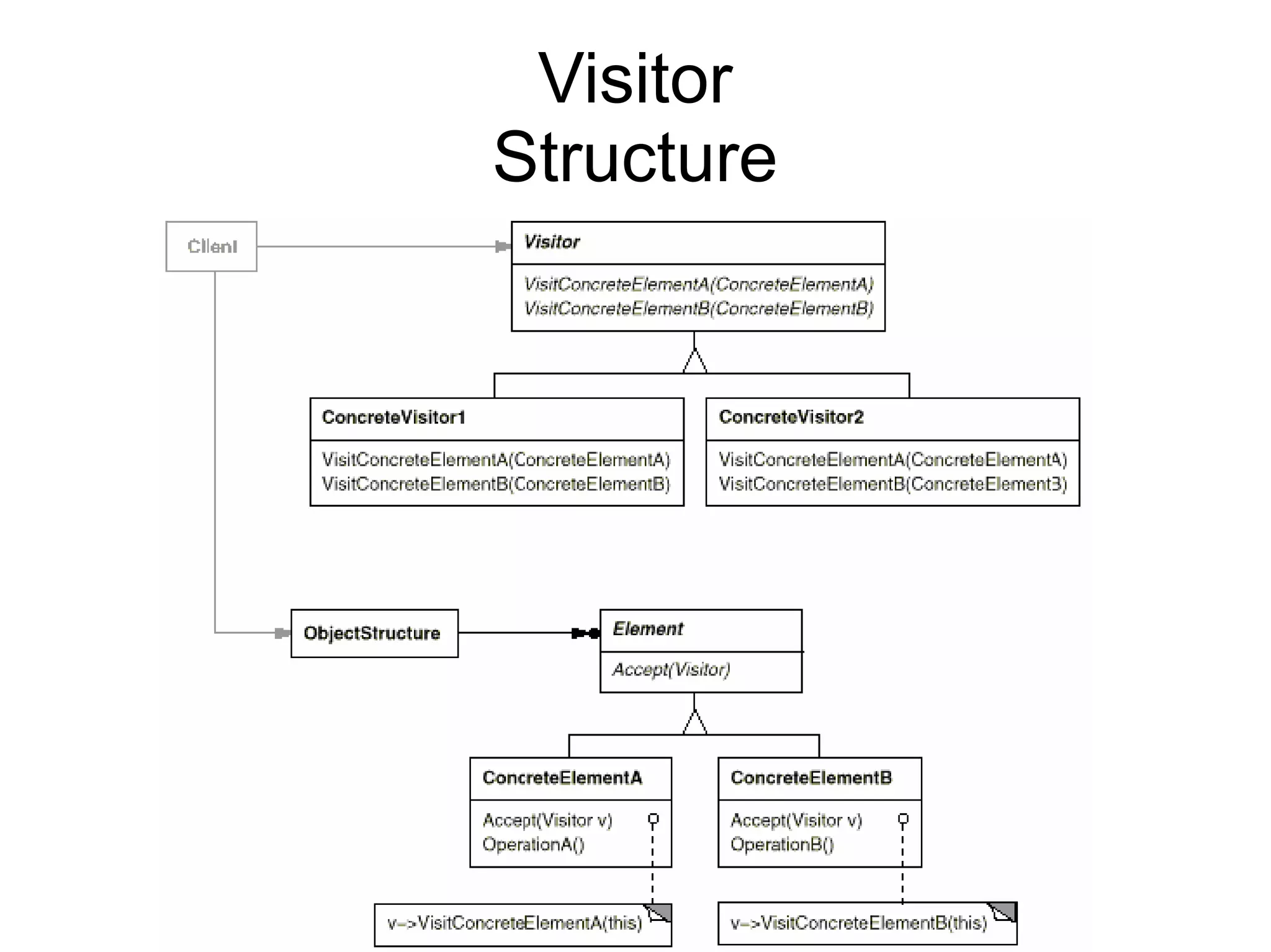 Visitor Structure 