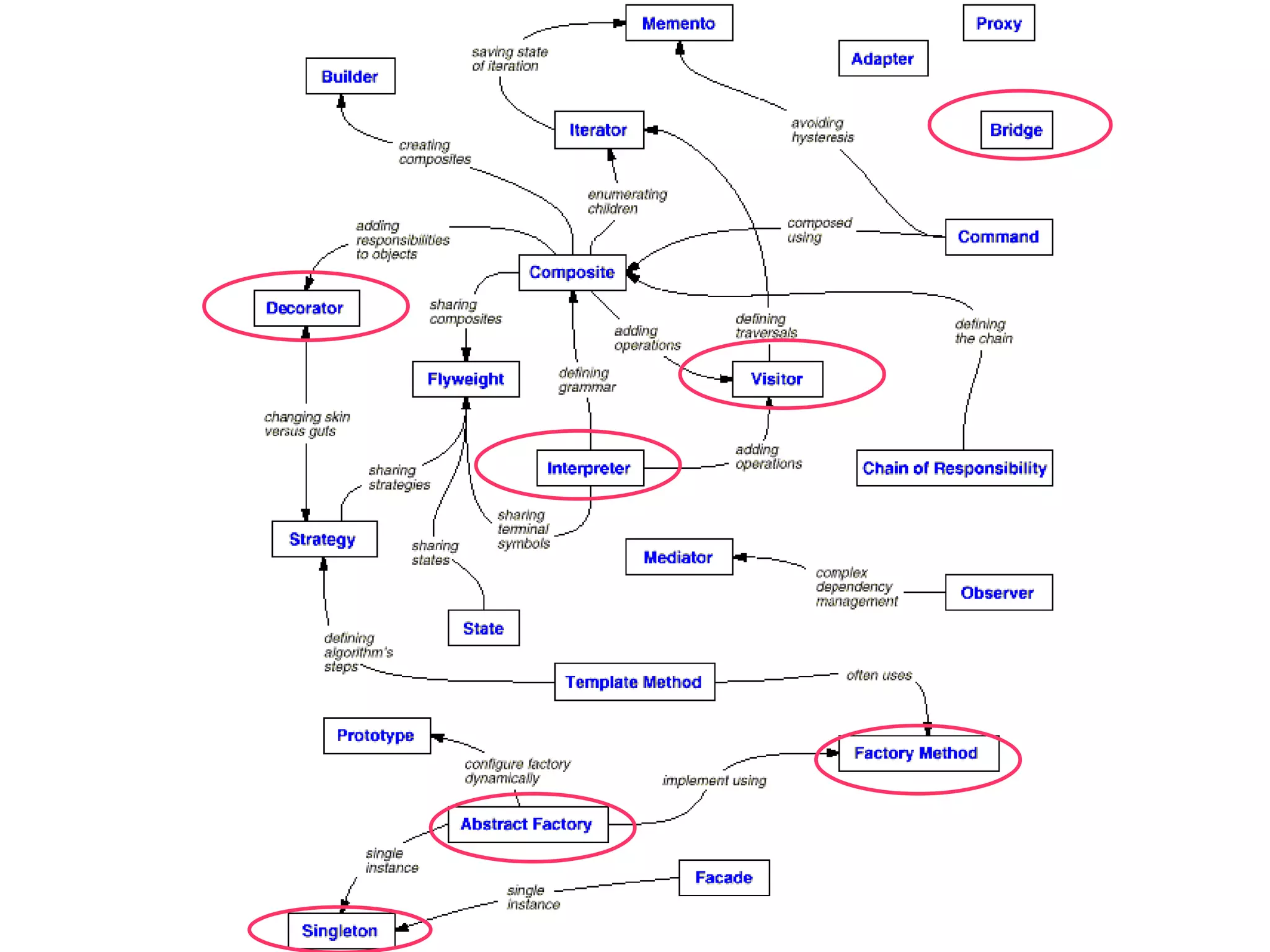 Design Patterns Part1