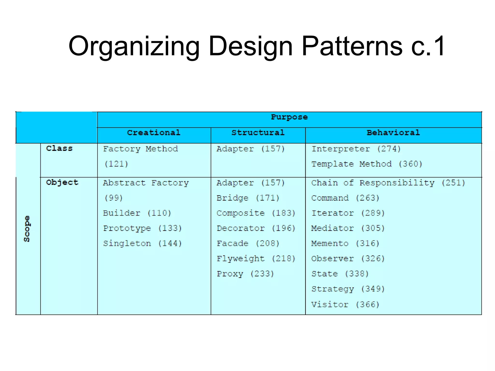 Organizing Design Patterns c.1 