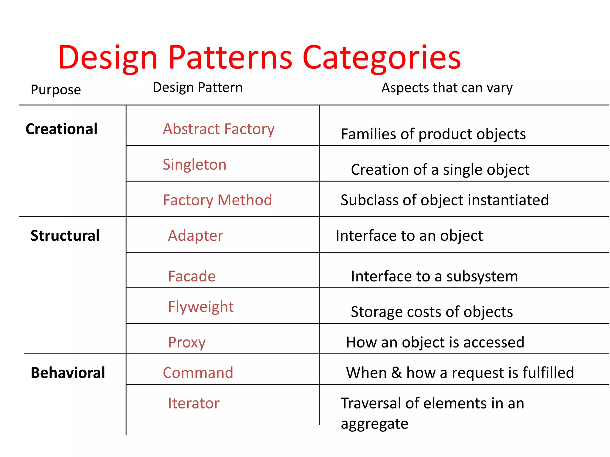 Design Patterns Categories
Purpose      Design Pattern            Aspects that can vary

Creational    Abstract Factory   Families of product objects
              Singleton            Creation of a single object
              Factory Method     Subclass of object instantiated

Structural     Adapter           Interface to an object

               Facade              Interface to a subsystem
               Flyweight           Storage costs of objects
               Proxy              How an object is accessed
Behavioral    Command             When & how a request is fulfilled
               Iterator          Traversal of elements in an
                                 aggregate
 