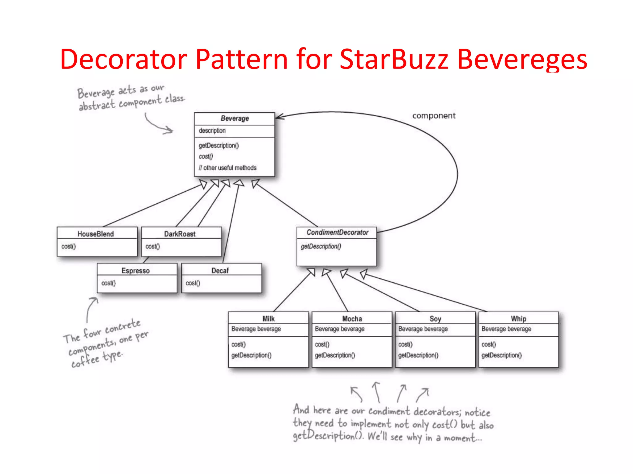 Decorator Pattern for StarBuzz Bevereges
 